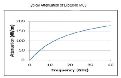 Absorber Eccosorb MCS-U - obrazek 2